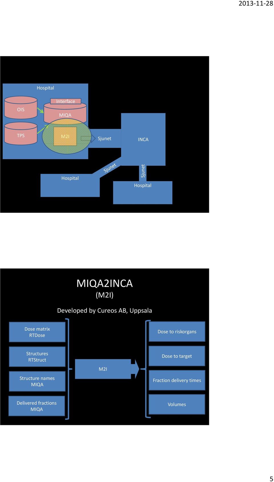 Structures RTStruct Structure names M2I Dose to