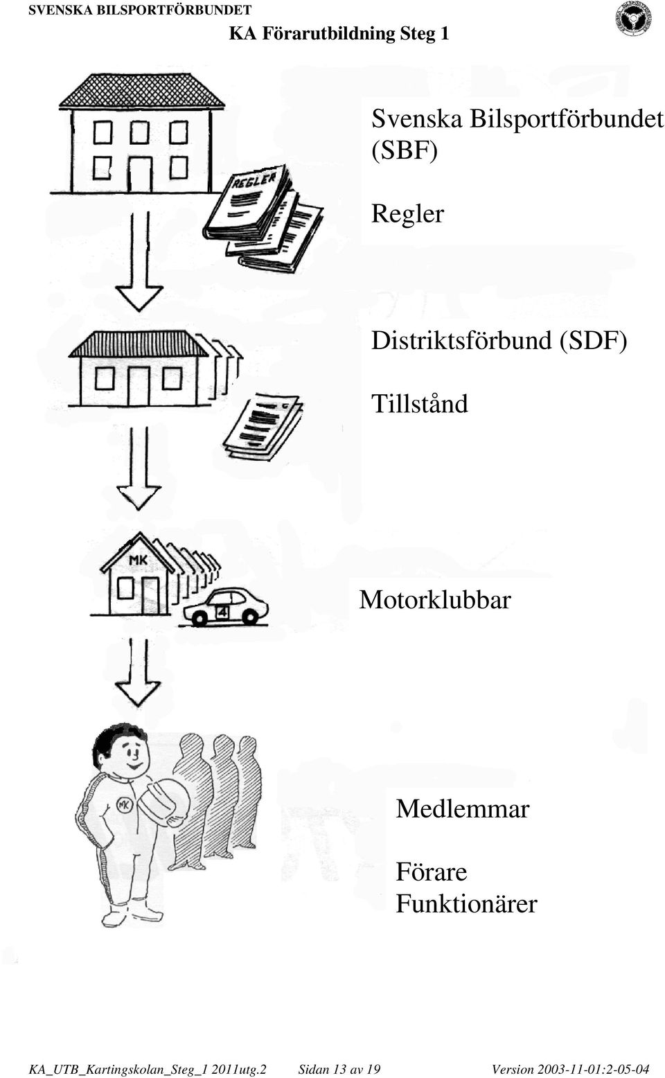 Medlemmar Förare Funktionärer