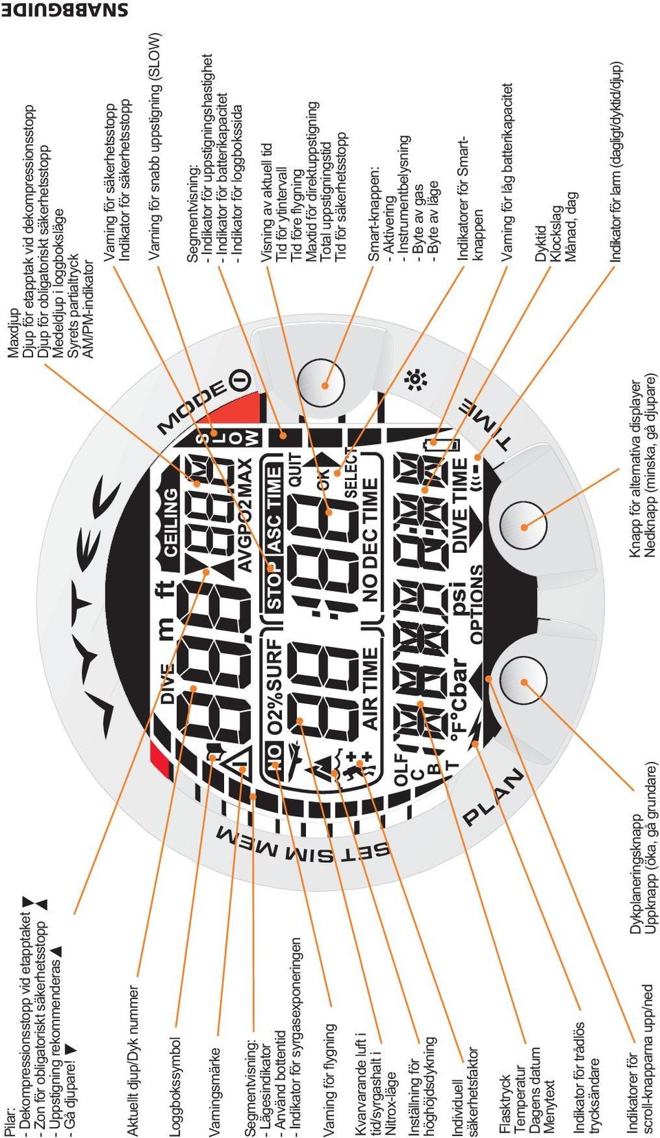Nitrox-läge Inställning för höghöjdsdykning Individuell säkerhetsfaktor Flasktryck Temperatur Dagens datum Menytext Indikator för trådlös trycksändare Indikatorer för scroll-knapparna upp/ned