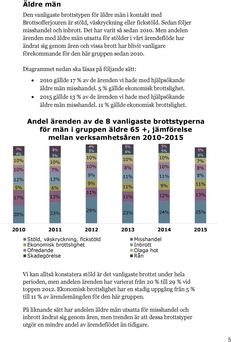 Diagrammet nedan ska läsas på följande sätt: 2010 gällde 17 % av de ärenden vi hade med hjälpsökande äldre män misshandel. 5 % gällde ekonomisk brottslighet.