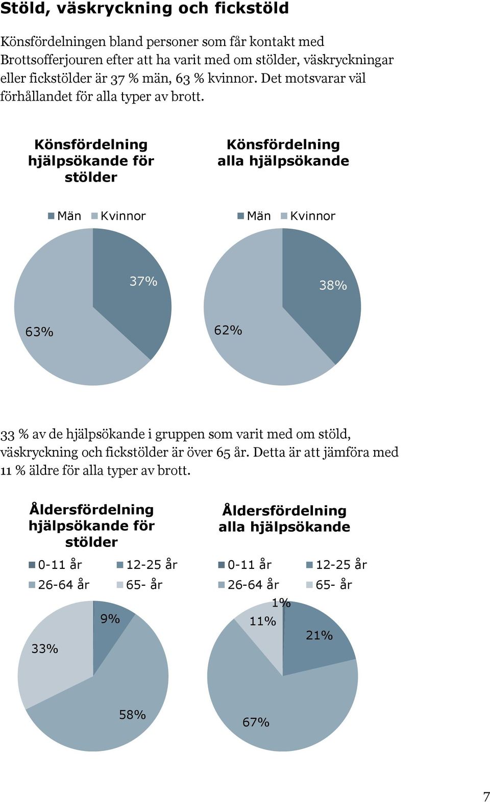 Könsfördelning hjälpsökande för stölder Könsfördelning alla hjälpsökande 37% 38% 63% 62% 33 % av de hjälpsökande i gruppen som varit med om stöld, väskryckning och