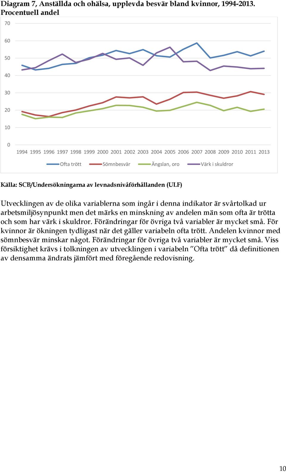 levnadsnivåförhållanden (ULF) Utvecklingen av de olika variablerna som ingår i denna indikator är svårtolkad ur arbetsmiljösynpunkt men det märks en minskning av andelen män som ofta är trötta och