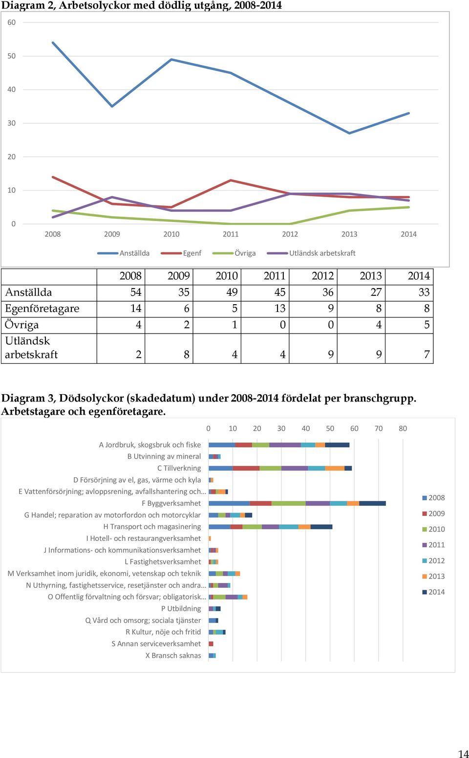 1 2 3 4 5 6 7 8 A Jordbruk, skogsbruk och fiske B Utvinning av mineral C Tillverkning D Försörjning av el, gas, värme och kyla E Vattenförsörjning; avloppsrening, avfallshantering och F