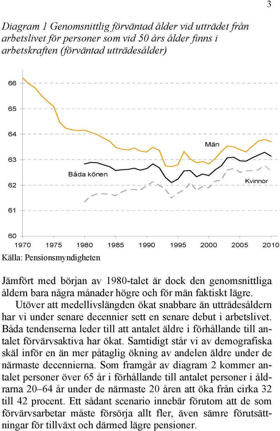 Utöver att medellivslängden ökat snabbare än utträdesåldern har vi under senare decennier sett en senare debut i arbetslivet.