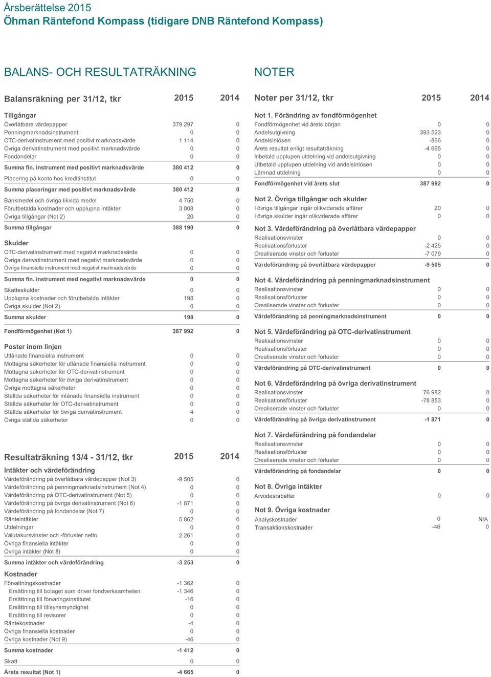 412 0 Placering på konto hos kreditinstitut Summa placeringar med positivt marknadsvärde 380?412 0 Bankmedel och övriga likvida medel 4?75 Förutbetalda kostnader och upplupna intäkter 3?