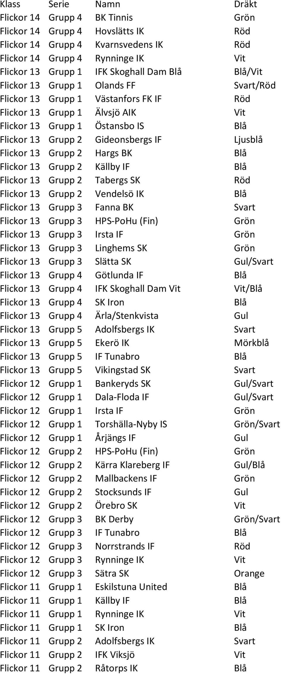 2 Hargs BK Blå Flickor 13 Grupp 2 Källby IF Blå Flickor 13 Grupp 2 Tabergs SK Röd Flickor 13 Grupp 2 Vendelsö IK Blå Flickor 13 Grupp 3 Fanna BK Svart Flickor 13 Grupp 3 HPS-PoHu (Fin) Grön Flickor