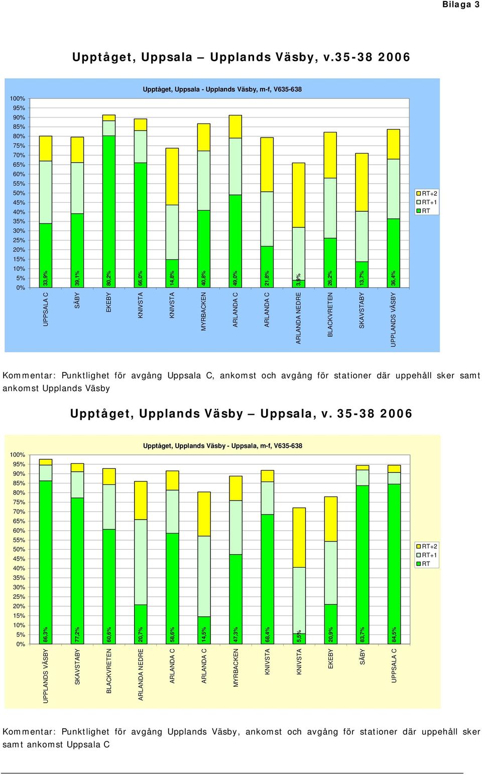 26,2% 13,7% 36,4% RT+2 RT+1 RT UPPSALA C SÄBY EKEBY MYRBACKEN ARLANDA C ARLANDA C ARLANDA NEDRE BLACKVRETEN SKAVSTABY Kommentar: Punktlighet för avgång Uppsala C, ankomst och avgång för stationer där