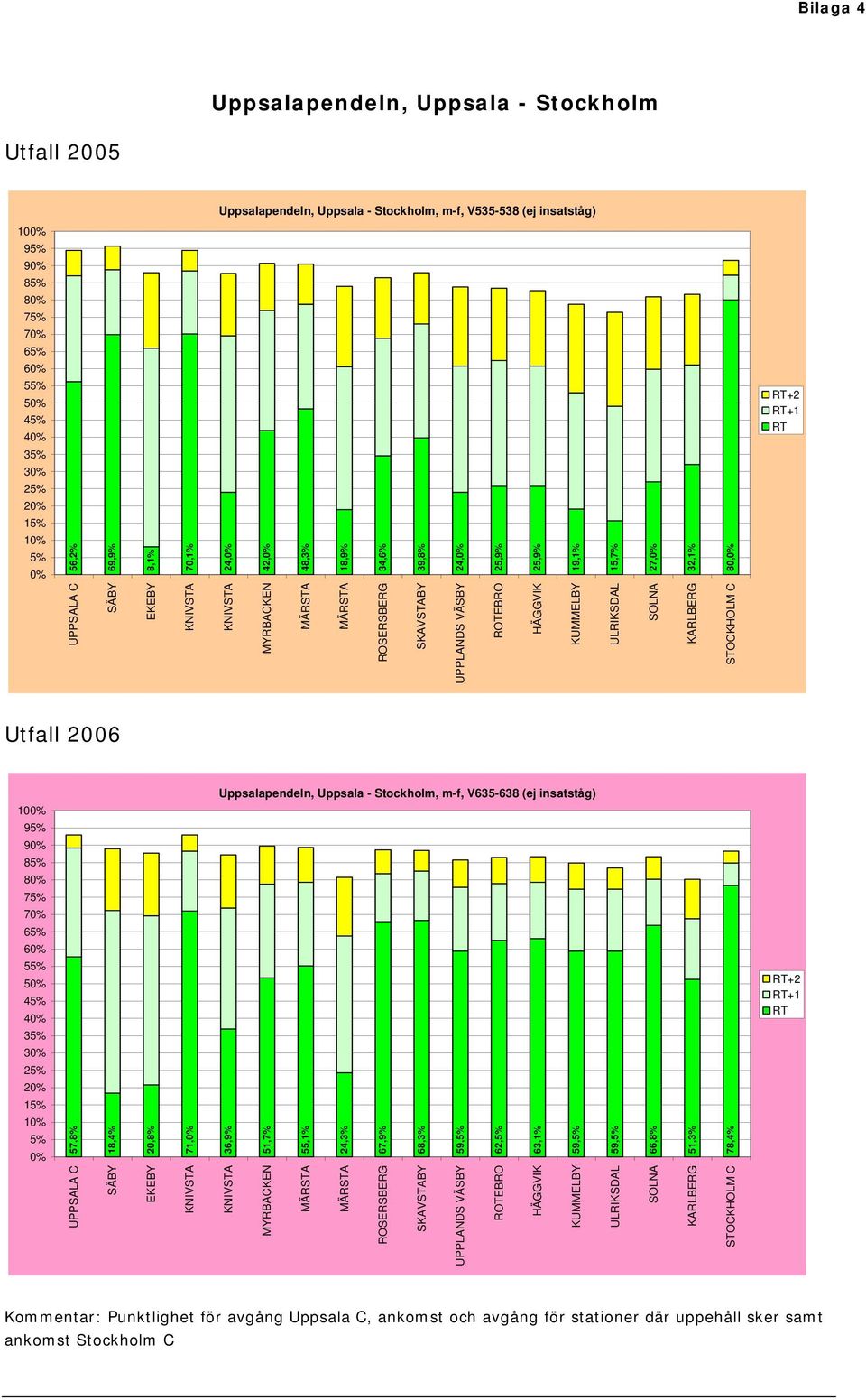 HÄGGVIK KUMMELBY ULRIKSDAL SOLNA KARLBERG STOCKHOLM C Utfall 2006 Uppsalapendeln, Uppsala - Stockholm, m-f, V635-638 (ej insatståg) 100% 95% 90% 85% 80% 75% 70% 65% 60% 55% 50% 45% 40% 35% 30% 25%