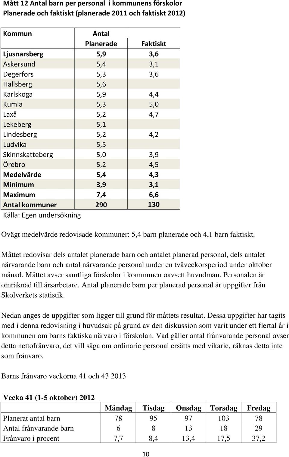 kommuner 290 130 Källa: Egen undersökning Ovägt medelvärde redovisade kommuner: 5,4 barn planerade och 4,1 barn faktiskt.