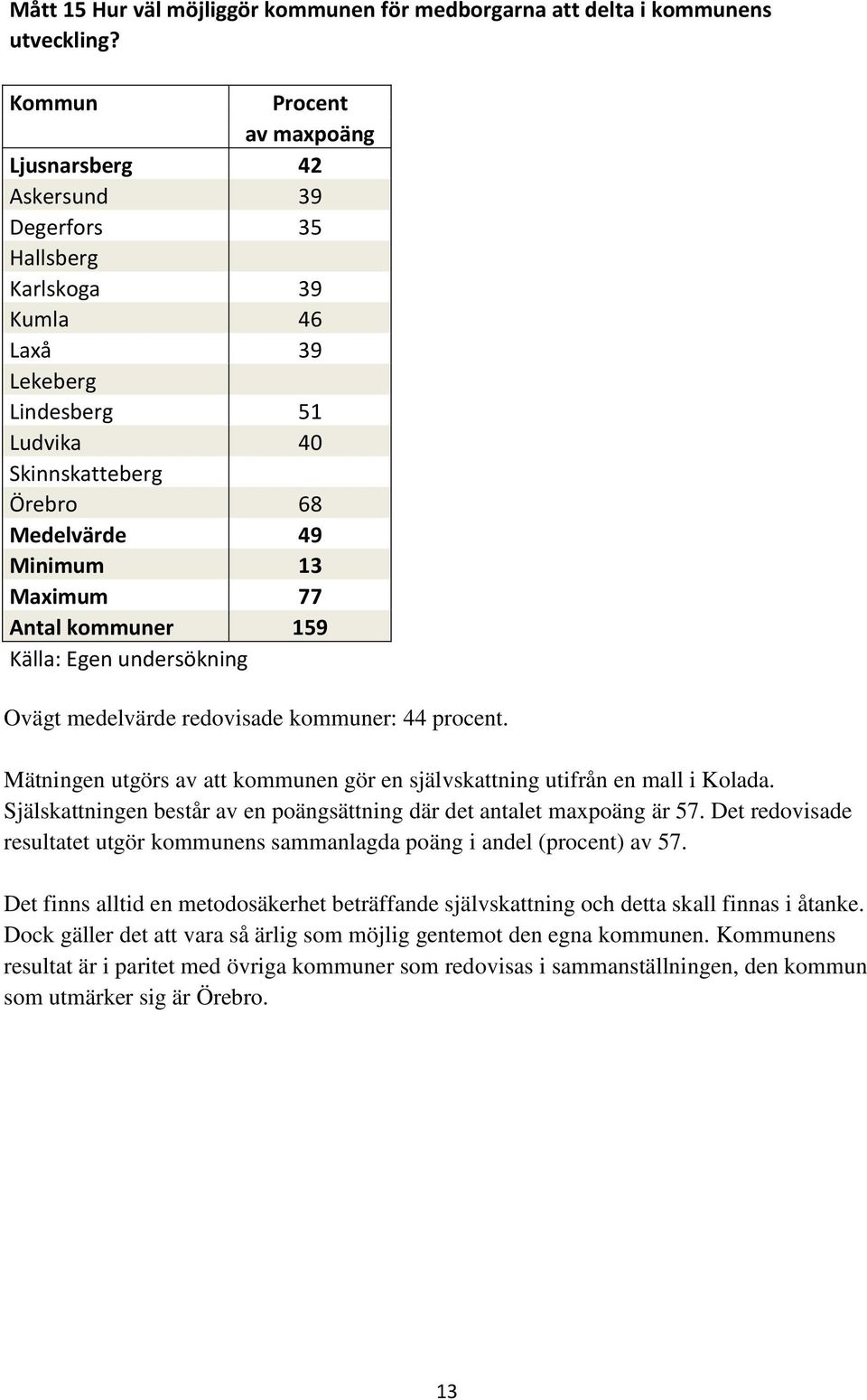 kommuner 159 Källa: Egen undersökning Ovägt medelvärde redovisade kommuner: 44 procent. Mätningen utgörs av att kommunen gör en självskattning utifrån en mall i Kolada.