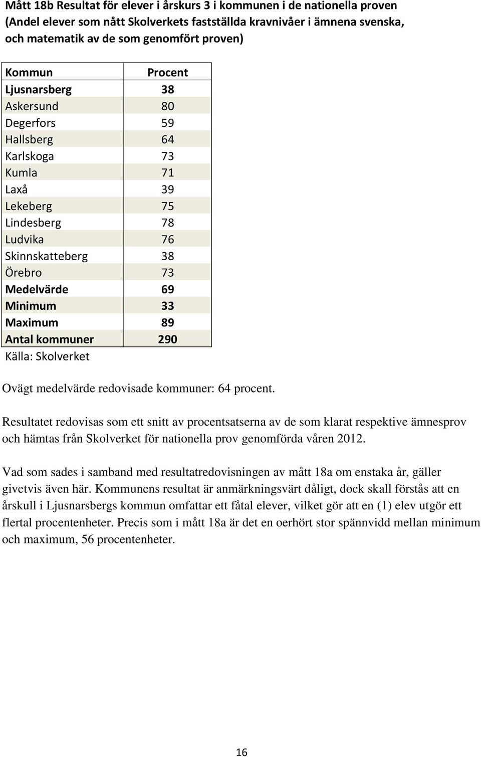 kommuner 290 Källa: Skolverket Ovägt medelvärde redovisade kommuner: 64 procent.