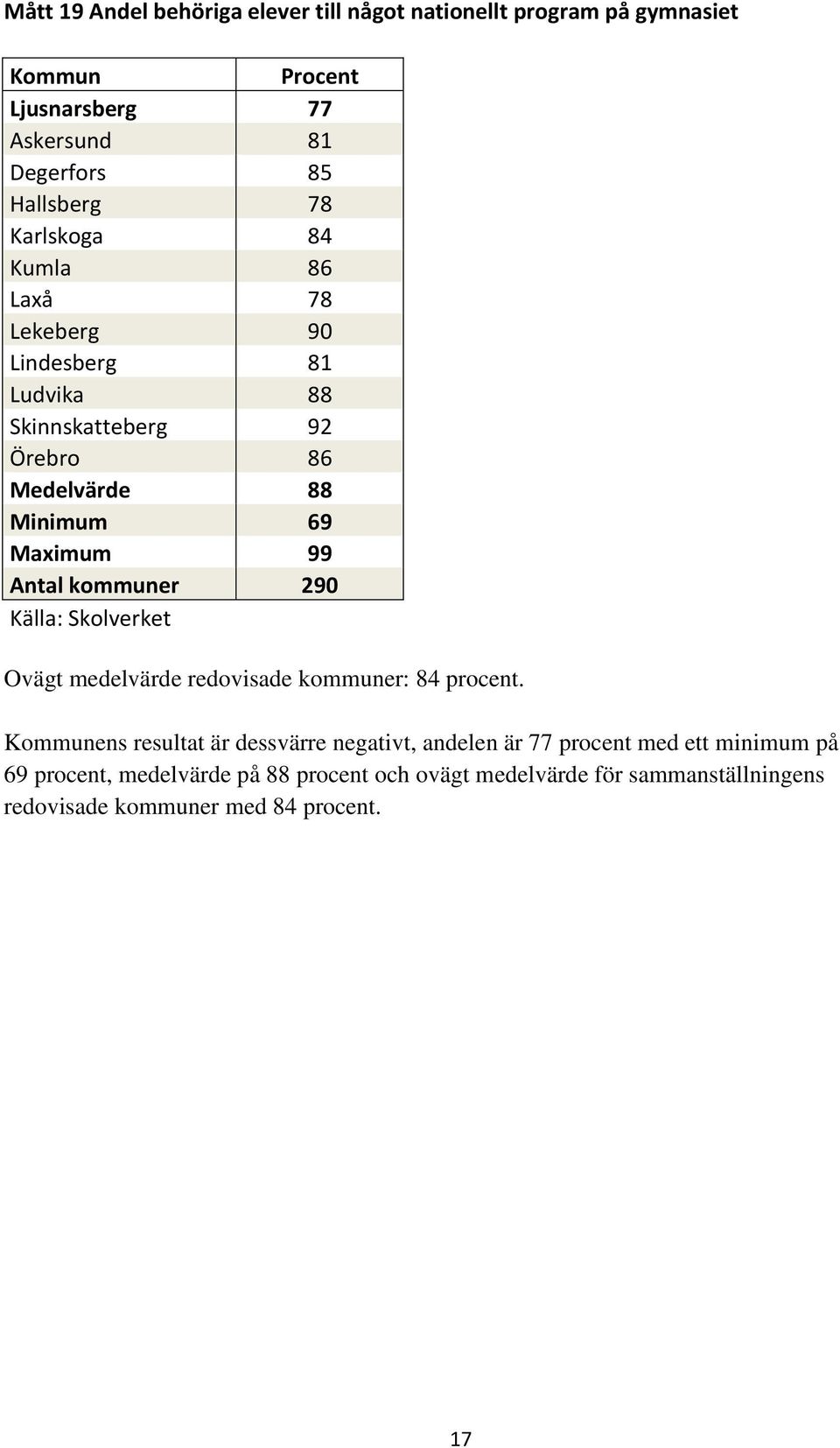 Antal kommuner 290 Källa: Skolverket Ovägt medelvärde redovisade kommuner: 84 procent.