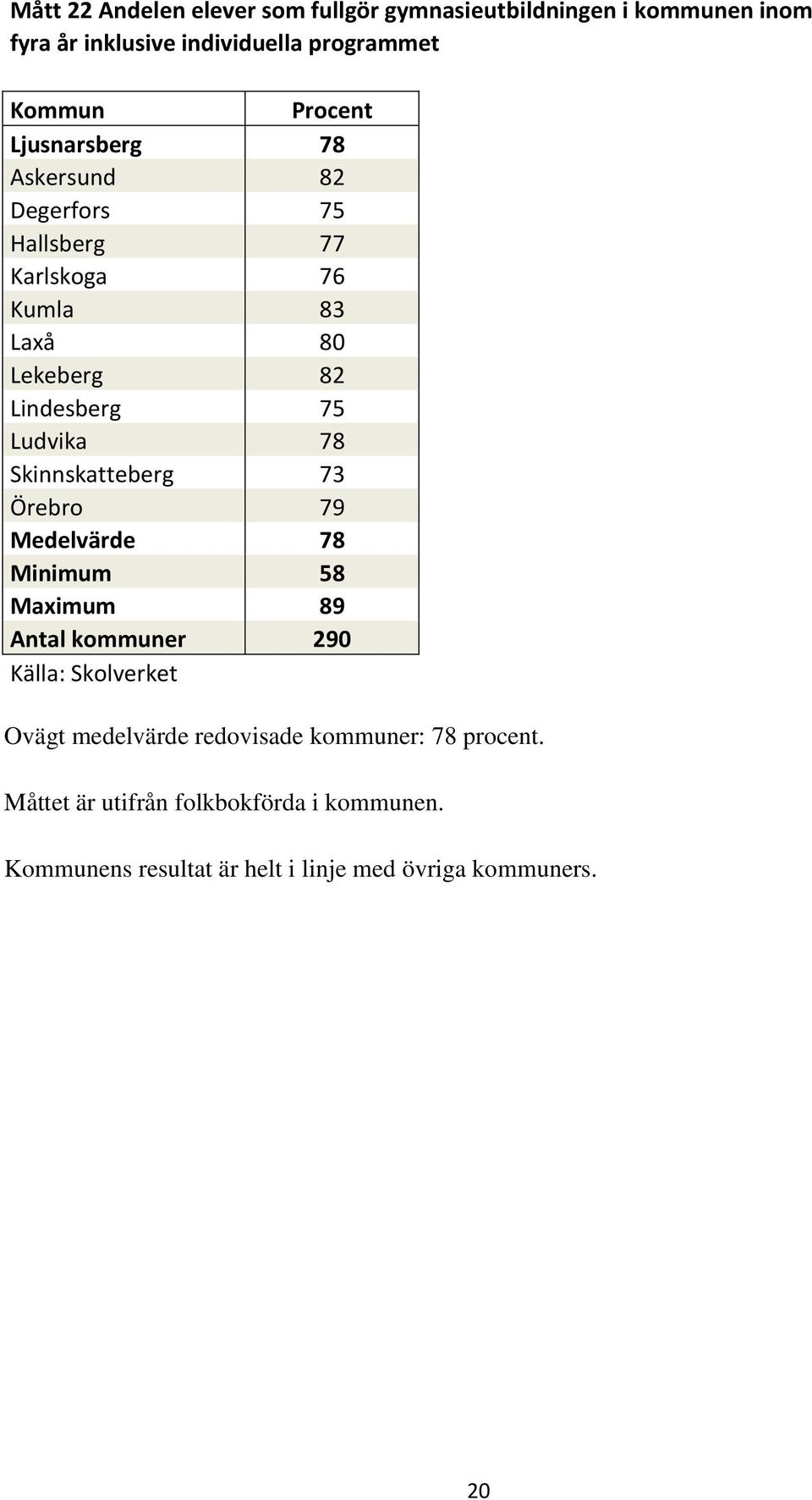78 Skinnskatteberg 73 Örebro 79 Medelvärde 78 Minimum 58 Maximum 89 Antal kommuner 290 Källa: Skolverket Ovägt