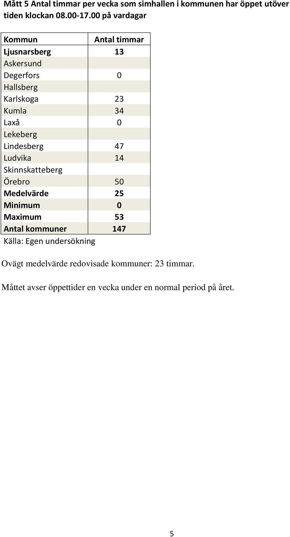 Lindesberg 47 Ludvika 14 Skinnskatteberg Örebro 50 Medelvärde 25 Minimum 0 Maximum 53 Antal kommuner 147 Källa: