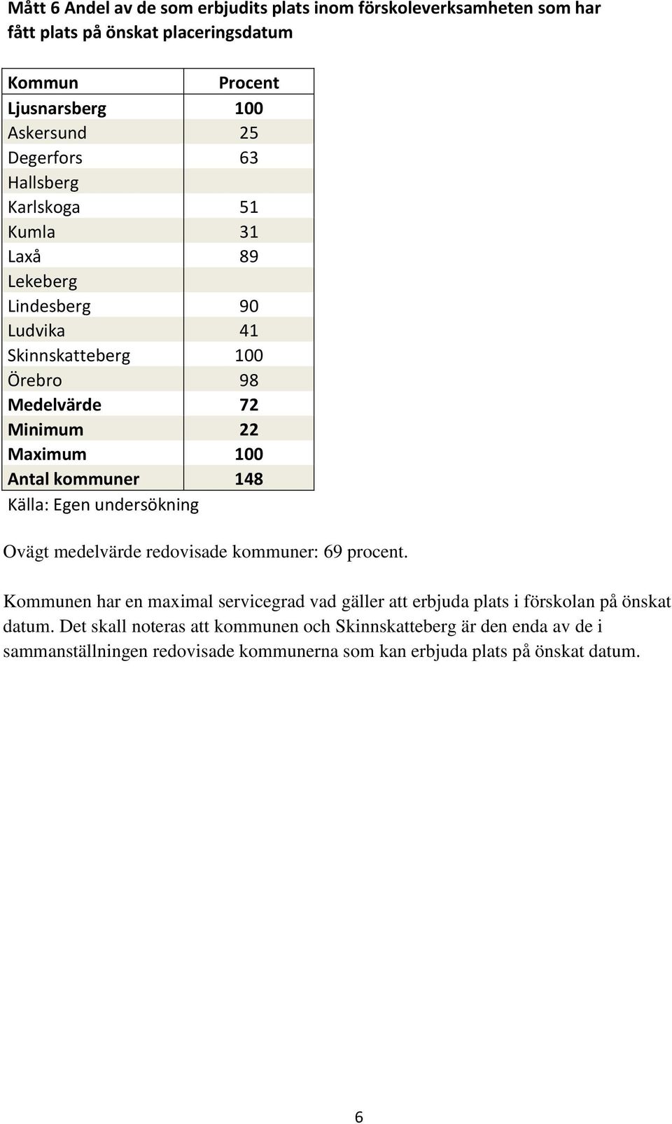 148 Källa: Egen undersökning Ovägt medelvärde redovisade kommuner: 69 procent.