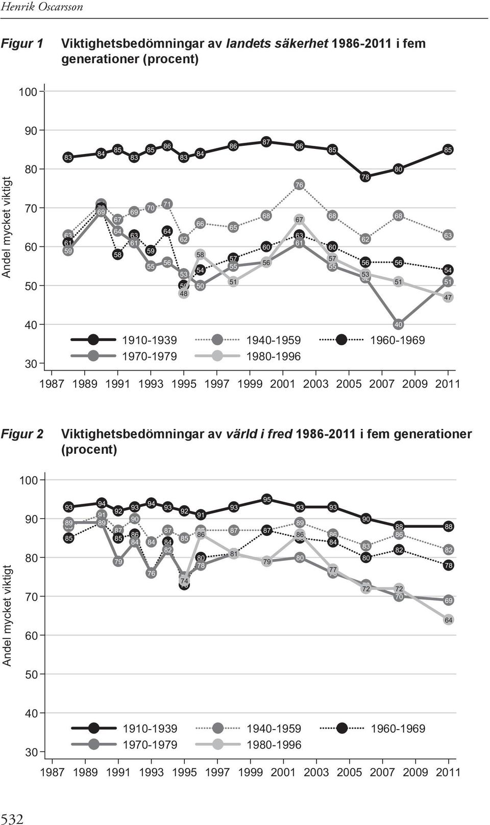 Figur 2 Viktighetsbedömningar av värld i fred 1986-11 i fem generationer (procent) 100 94 93 91 89 89 88 92 87 79 93 86 94 76 93 87 82 92 75 73 95 93 91 87 87