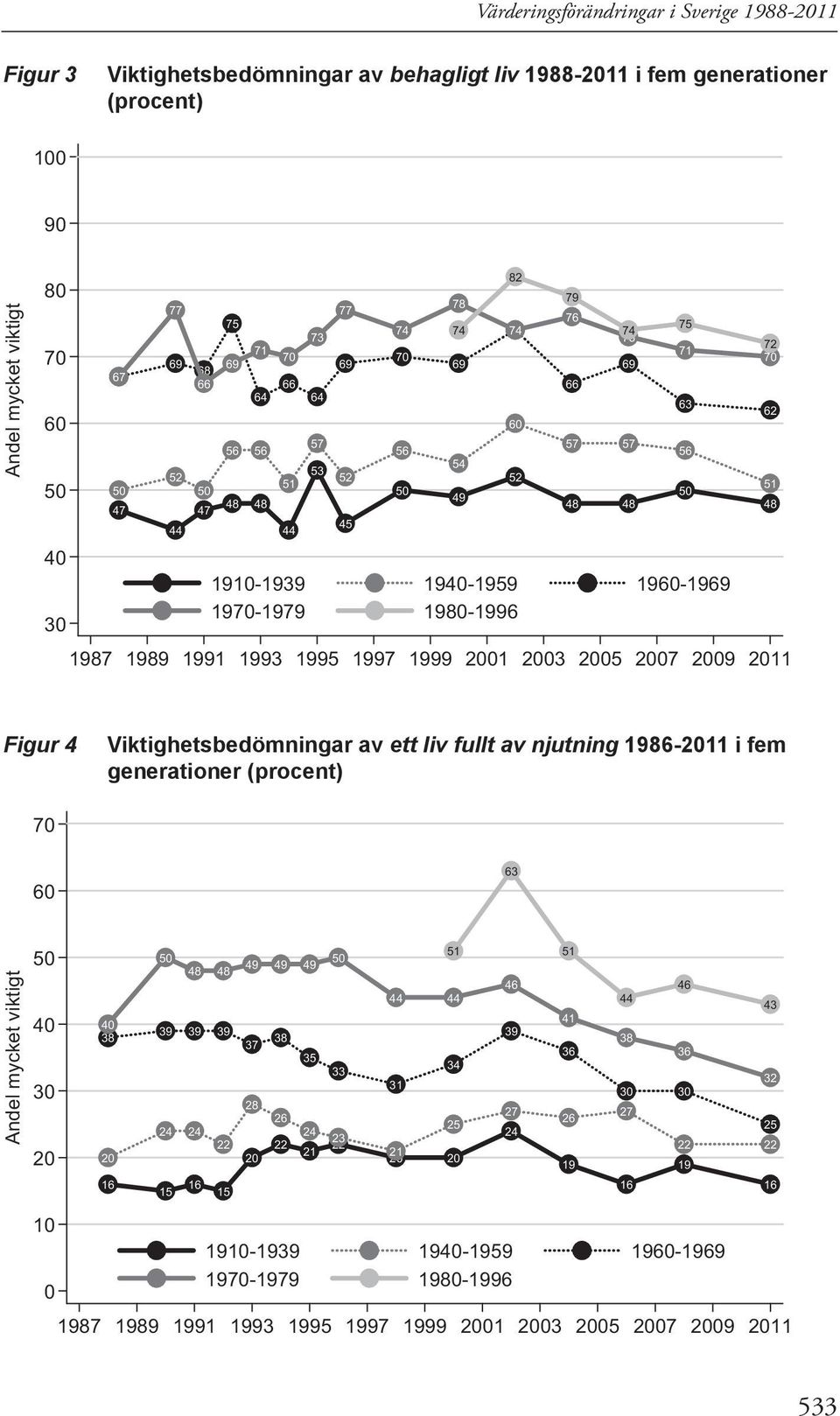 Figur 4 Viktighetsbedömningar av ett liv fullt av njutning 1986-11 i fem generationer (procent) 38 48 48 39 39 39 24 24 22 49 49 49 37 38 35 28 26 24 22 21 33 23 22 34