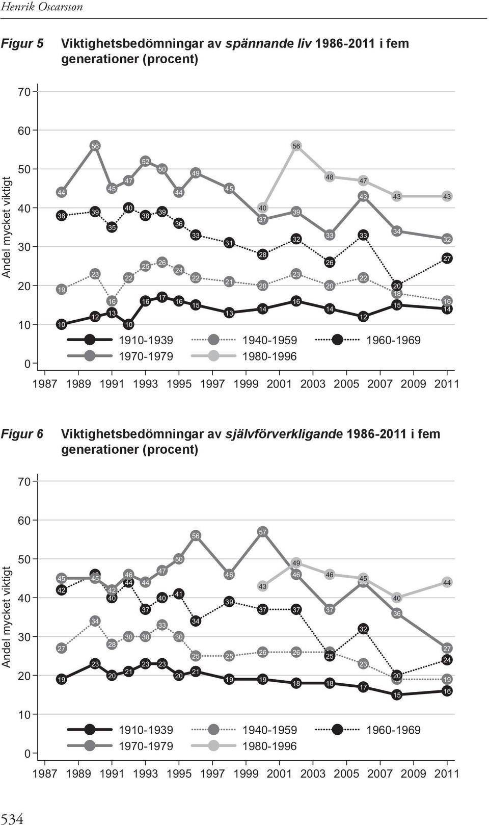 27 14 Figur 6 Viktighetsbedömningar av självförverkligande 1986-11 i fem generationer (procent) 57 46 45 45 42 34 27 23 19 42 28 47 46 37 33 23 23 21 41 46 39 34 25 25 49 46