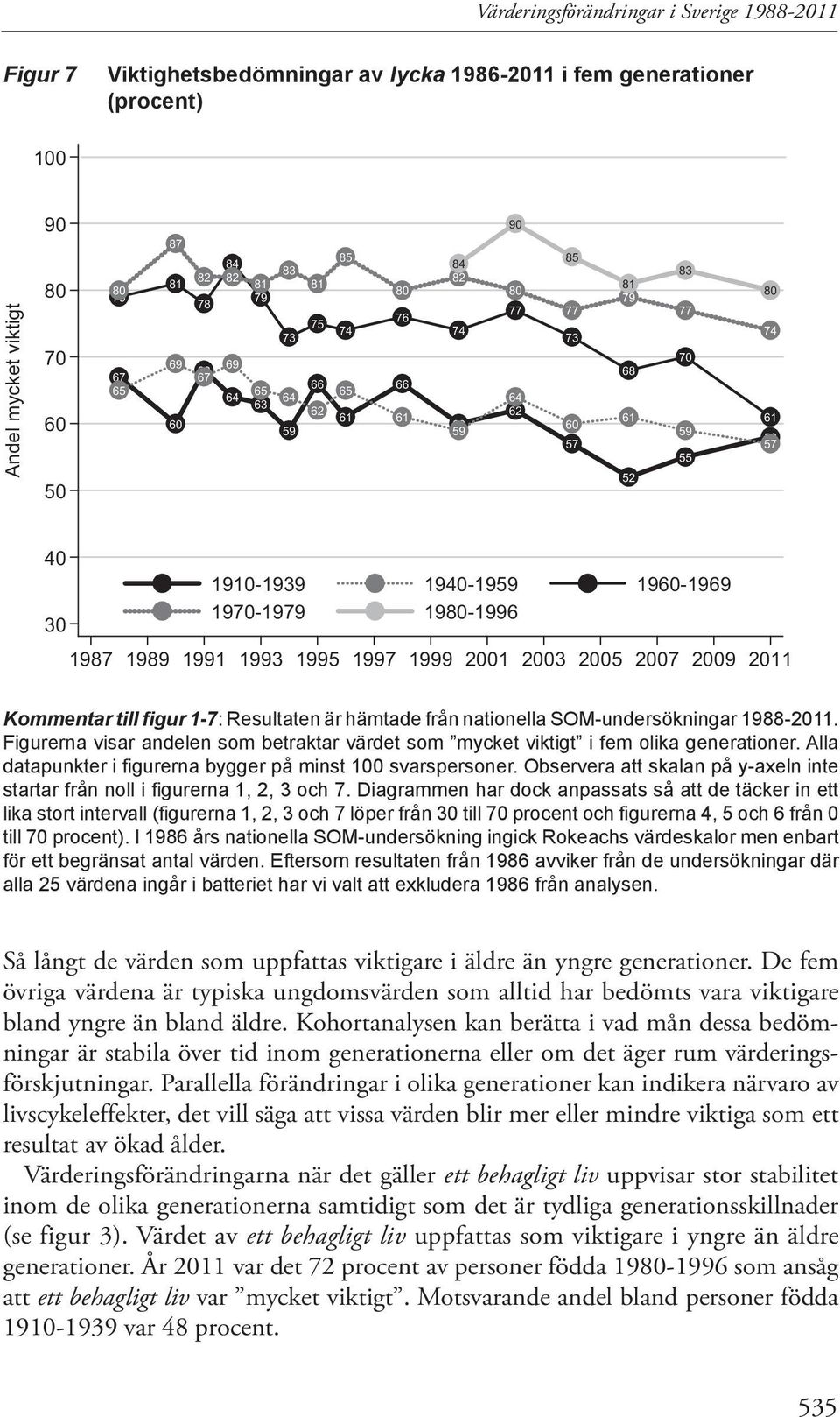 nationella SOM-undersökningar 1988-11. Figurerna visar andelen som betraktar värdet som mycket viktigt i fem olika generationer. Alla datapunkter i figurerna bygger på minst 100 svarspersoner.