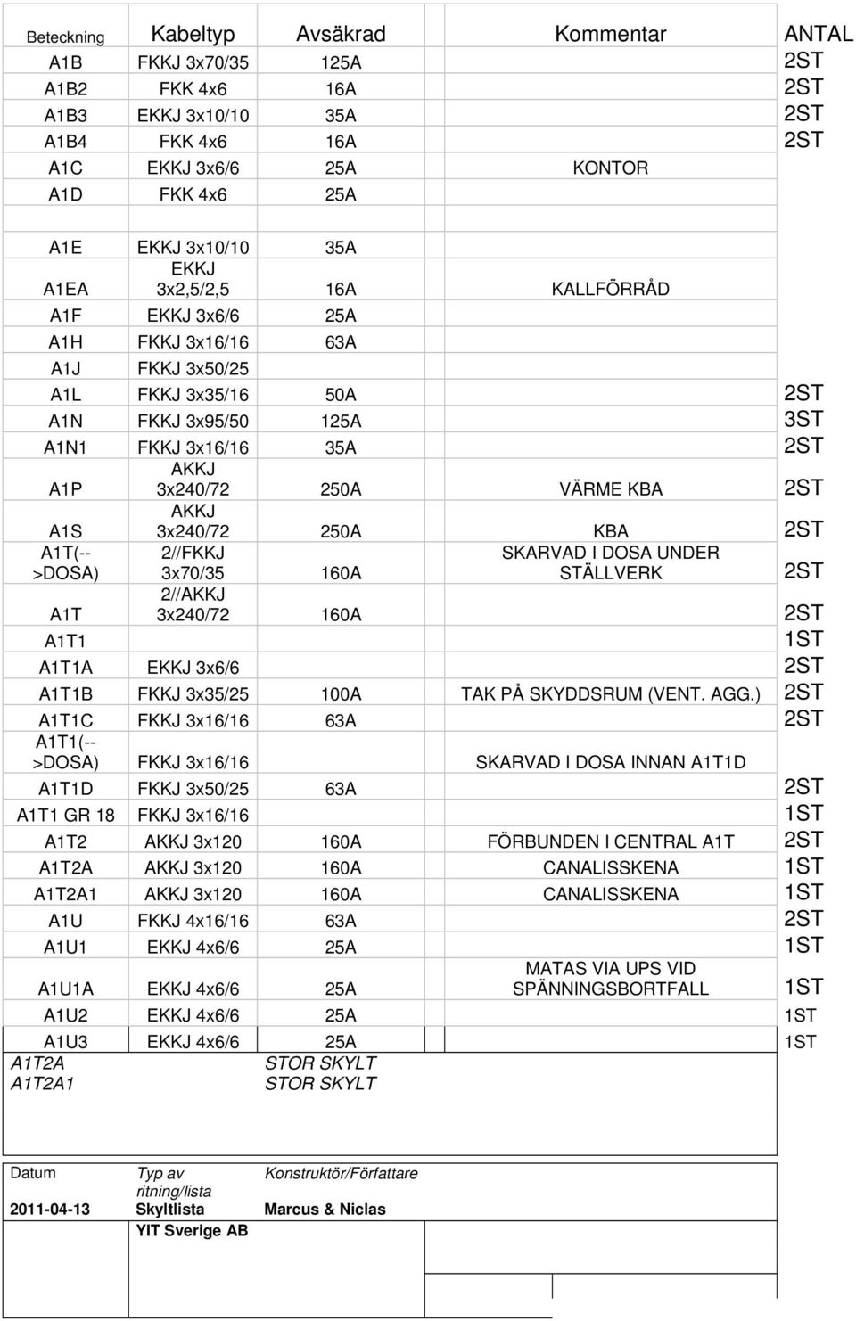 VÄRME KBA 2ST AKKJ A1S 3x240/72 250A KBA 2ST A1T(-- 2//FKKJ SKARVAD I DOSA UNDER >DOSA) 3x70/35 160A STÄLLVERK 2ST 2//AKKJ A1T 3x240/72 160A 2ST A1T1 1ST A1T1A EKKJ 3x6/6 2ST A1T1B FKKJ 3x35/25 100A