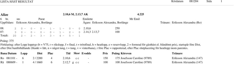 frånömt pris), startspår före Dist, efter Dist banförhållane (blankt = lätt, n = nåot tun, t = tun, v = vinterbana), r före Plac = rapportera, efter Plac slutplacerin