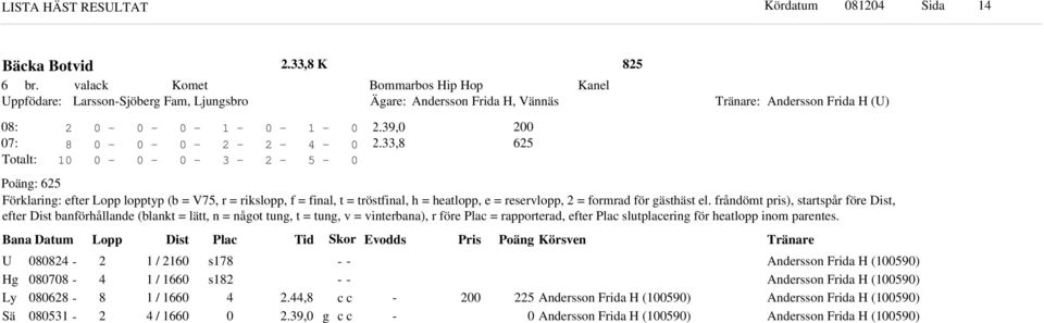 frånömt pris), startspår före Dist, efter Dist banförhållane (blankt = lätt, n = nåot tun, t = tun, v = vinterbana), r före Plac = rapportera, efter Plac slutplacerin för heatlopp