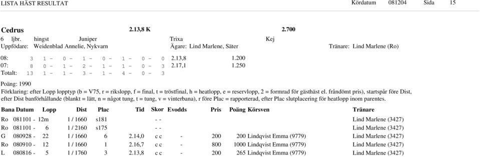 Nykvarn Äare: Lin Marlene, äter : Lin Marlene (Ro) :.,. :.,. talt: Poän: Förklarin: efter Lopp lopptyp (b = V, r = rikslopp, f = final, t = tröstfinal, h = heatlopp, e = reservlopp, = formra för ästhäst el.