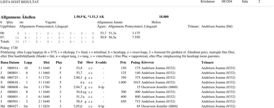 :,,a. talt: Poän: Förklarin: efter Lopp lopptyp (b = V, r = rikslopp, f = final, t = tröstfinal, h = heatlopp, e = reservlopp, = formra för ästhäst el.