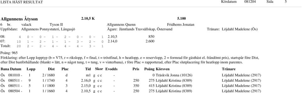 Lånasjö Äare: ämtlans Travsällskap, Östersun : Löjahl Maelene (Ös) :., :.,. talt: Poän: Förklarin: efter Lopp lopptyp (b = V, r = rikslopp, f = final, t = tröstfinal, h = heatlopp, e = reservlopp, = formra för ästhäst el.