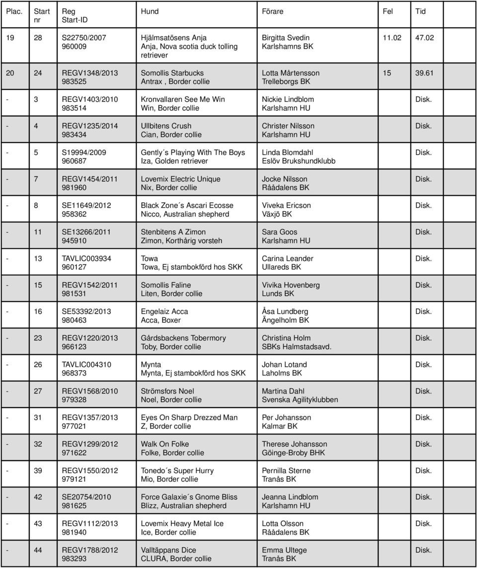 61-3 REGV1403/2010 983514 Kronvallaren See Me Win Win, Border collie Nickie Lindblom - 4 REGV1235/2014 983434 Ullbitens Crush Cian, Border collie Christer Nilsson - 5 S19994/2009 960687 Gently s