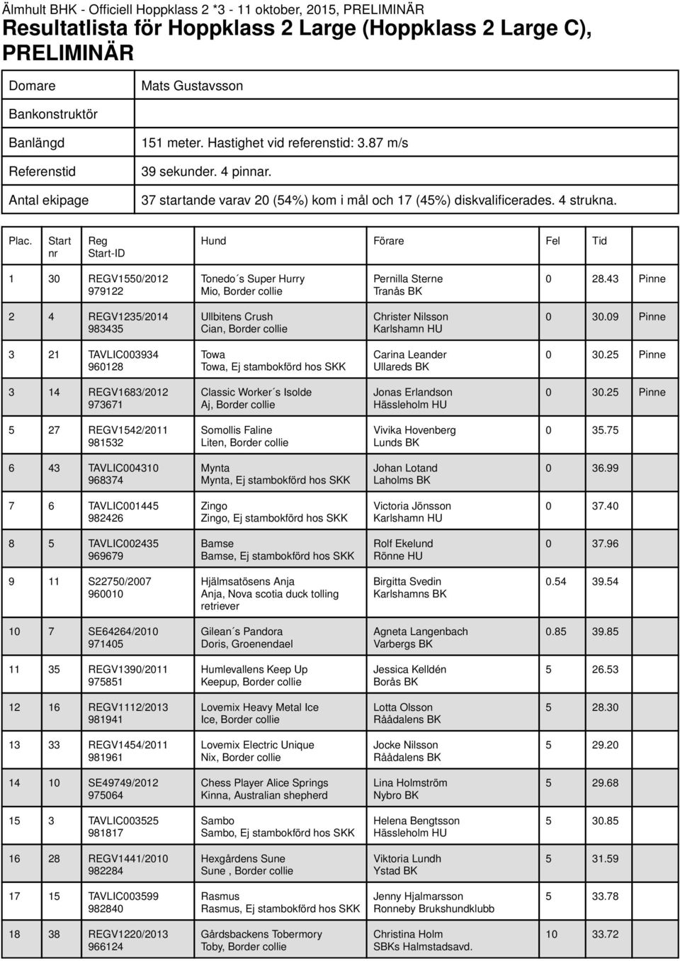 -ID 1 30 REGV1550/2012 979122 Tonedo s Super Hurry Mio, Border collie Pernilla Sterne Tranås BK 0 28.43 Pinne 2 4 REGV1235/2014 983435 Ullbitens Crush Cian, Border collie Christer Nilsson 0 30.