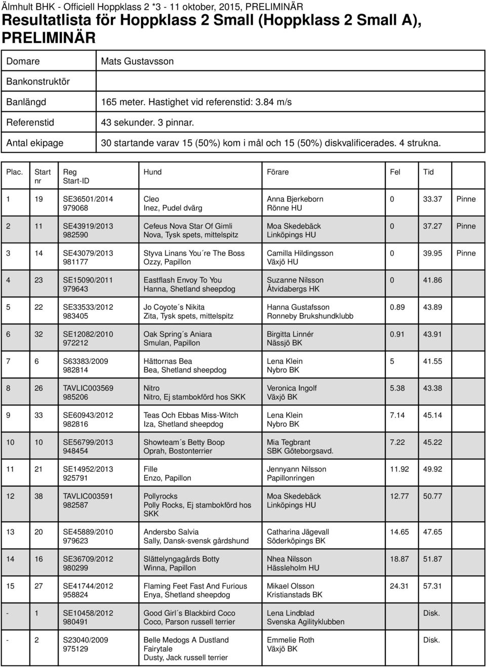 -ID 1 19 SE36501/2014 979068 Cleo Inez, Pudel dvärg Anna Bjerkeborn Rönne HU 0 33.