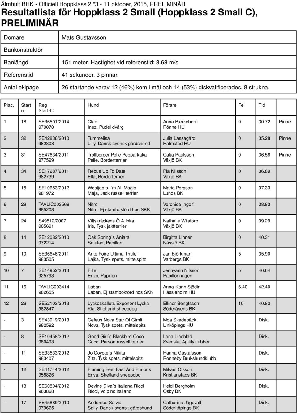 -ID 1 18 SE36501/2014 979070 Cleo Inez, Pudel dvärg Anna Bjerkeborn Rönne HU 0 30.72 Pinne 2 32 SE42836/2010 982808 Tummelisa Lilly, Dansk-svensk gårdshund Julia Lassagård Halmstad HU 0 35.