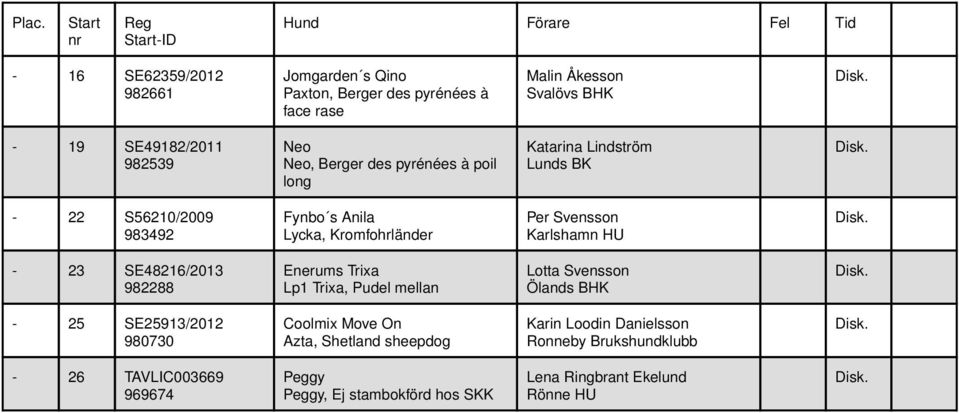 Svensson - 23 SE48216/2013 982288 Enerums Trixa Lp1 Trixa, Pudel mellan Lotta Svensson Ölands BHK - 25 SE25913/2012 980730 Coolmix