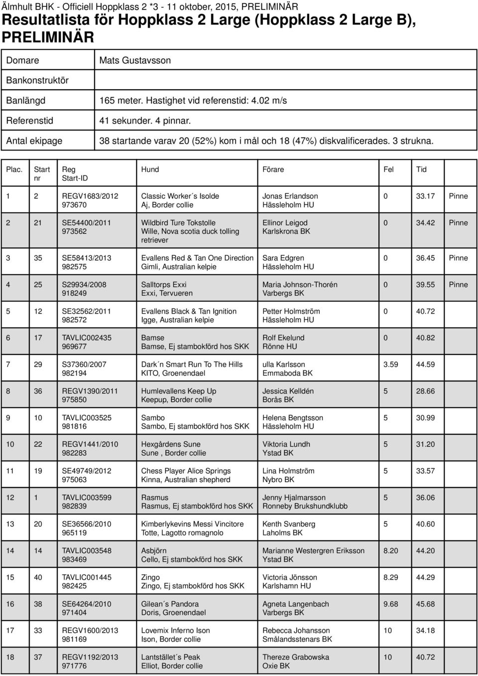 -ID 1 2 REGV1683/2012 973670 Classic Worker s Isolde Aj, Border collie Jonas Erlandson 0 33.
