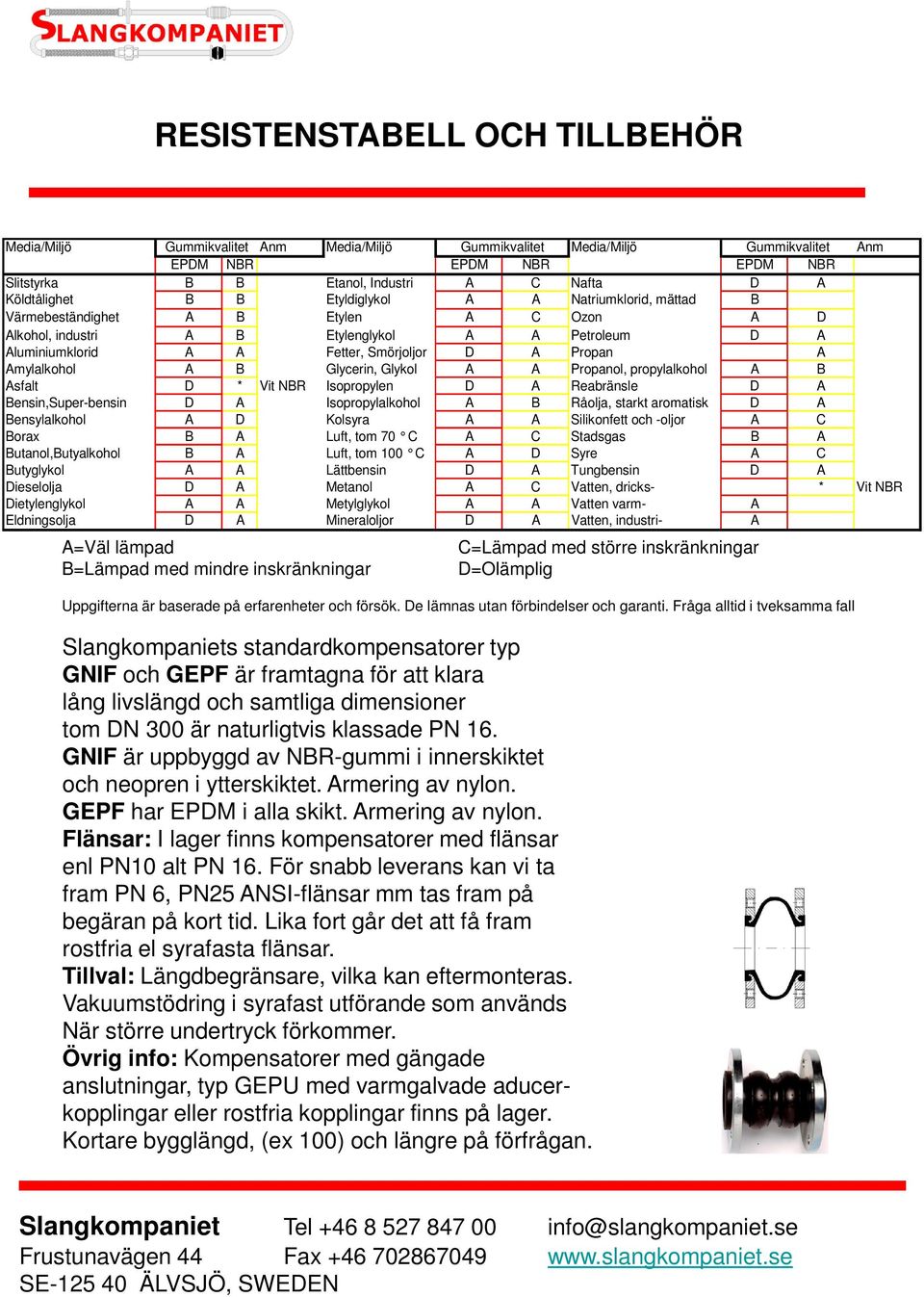 Propan A Amylalkohol A B Glycerin, Glykol A A Propanol, propylalkohol A B Asfalt D * Vit NBR Isopropylen D A Reabränsle D A Bensin,Super-bensin D A Isopropylalkohol A B Råolja, starkt aromatisk D A