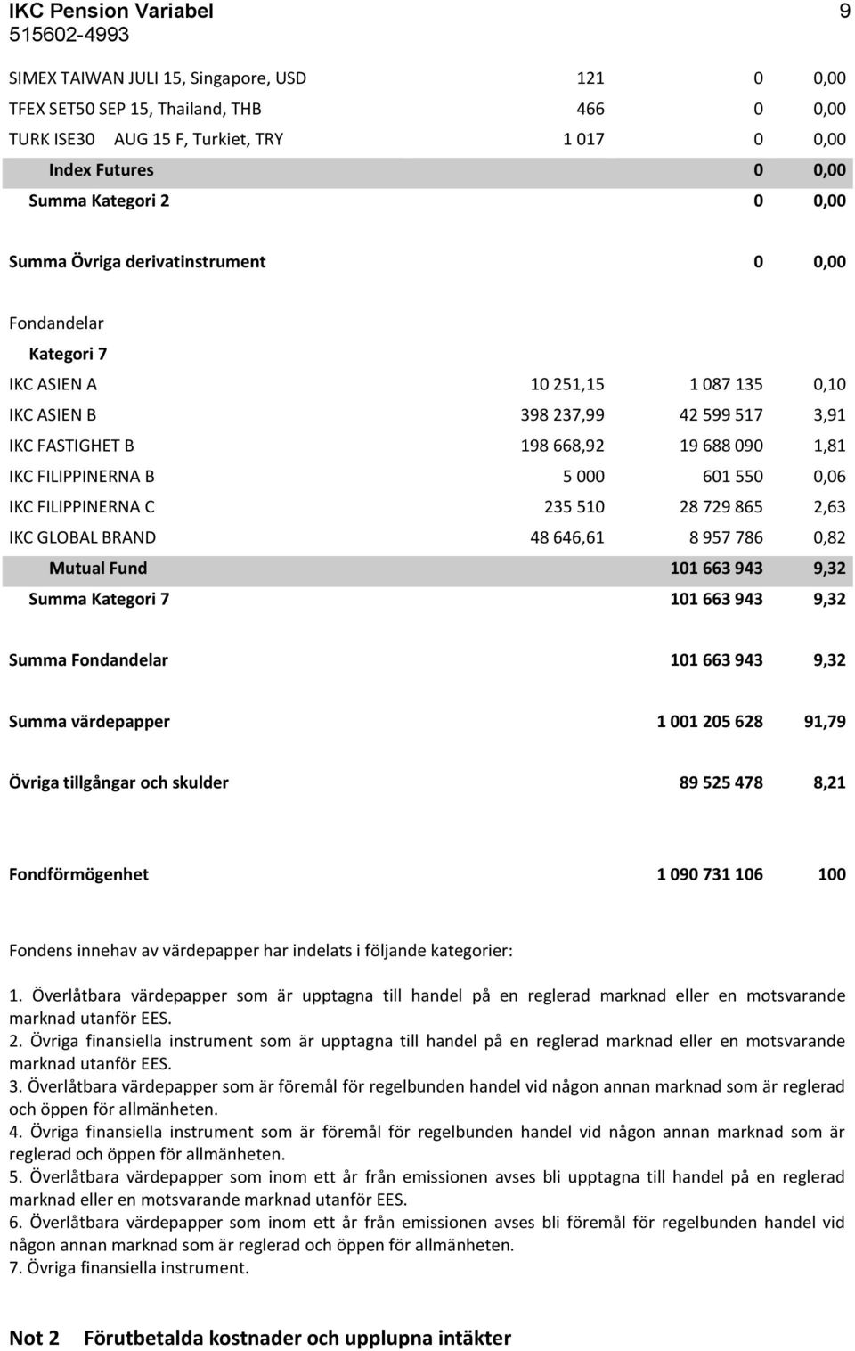 FILIPPINERNA B 5 000 601 550 0,06 IKC FILIPPINERNA C 235 510 28 729 865 2,63 IKC GLOBAL BRAND 48 646,61 8 957 786 0,82 Mutual Fund 101 663 943 9,32 Summa Kategori 7 101 663 943 9,32 Summa Fondandelar