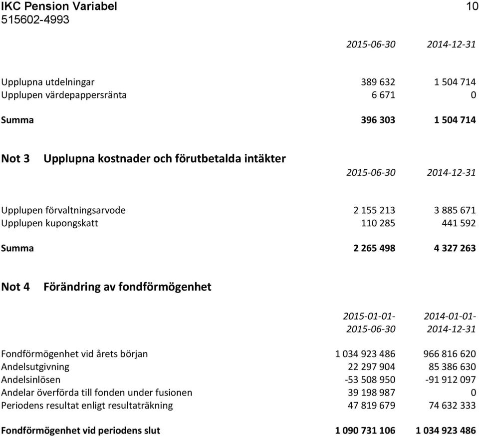 fondförmögenhet 2015-01-01-2014-01-01- 2015-06-30 2014-12-31 Fondförmögenhet vid årets början 1 034 923 486 966 816 620 Andelsutgivning 22 297 904 85 386 630 Andelsinlösen -53 508