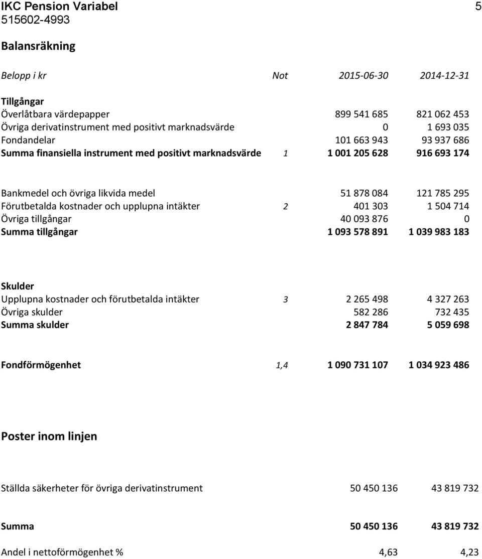 och upplupna intäkter 2 401 303 1 504 714 Övriga tillgångar 40 093 876 0 Summa tillgångar 1 093 578 891 1 039 983 183 Skulder Upplupna kostnader och förutbetalda intäkter 3 2 265 498 4 327 263 Övriga