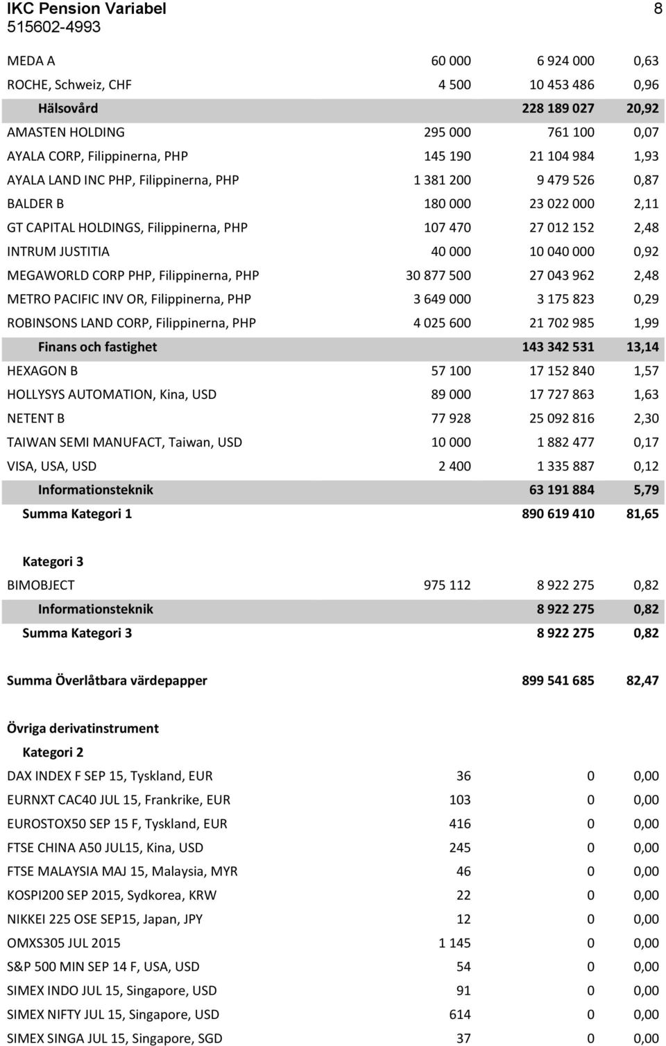 040 000 0,92 MEGAWORLD CORP PHP, Filippinerna, PHP 30 877 500 27 043 962 2,48 METRO PACIFIC INV OR, Filippinerna, PHP 3 649 000 3 175 823 0,29 ROBINSONS LAND CORP, Filippinerna, PHP 4 025 600 21 702