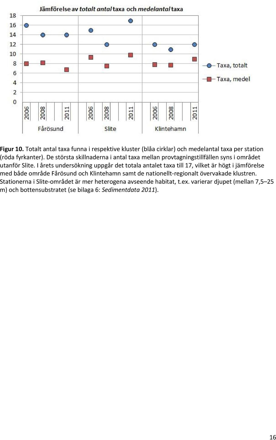 I årets undersökning uppgår det totala antalet taxa till 17, vilket är högt i jämförelse med både område Fårösund och Klintehamn samt de