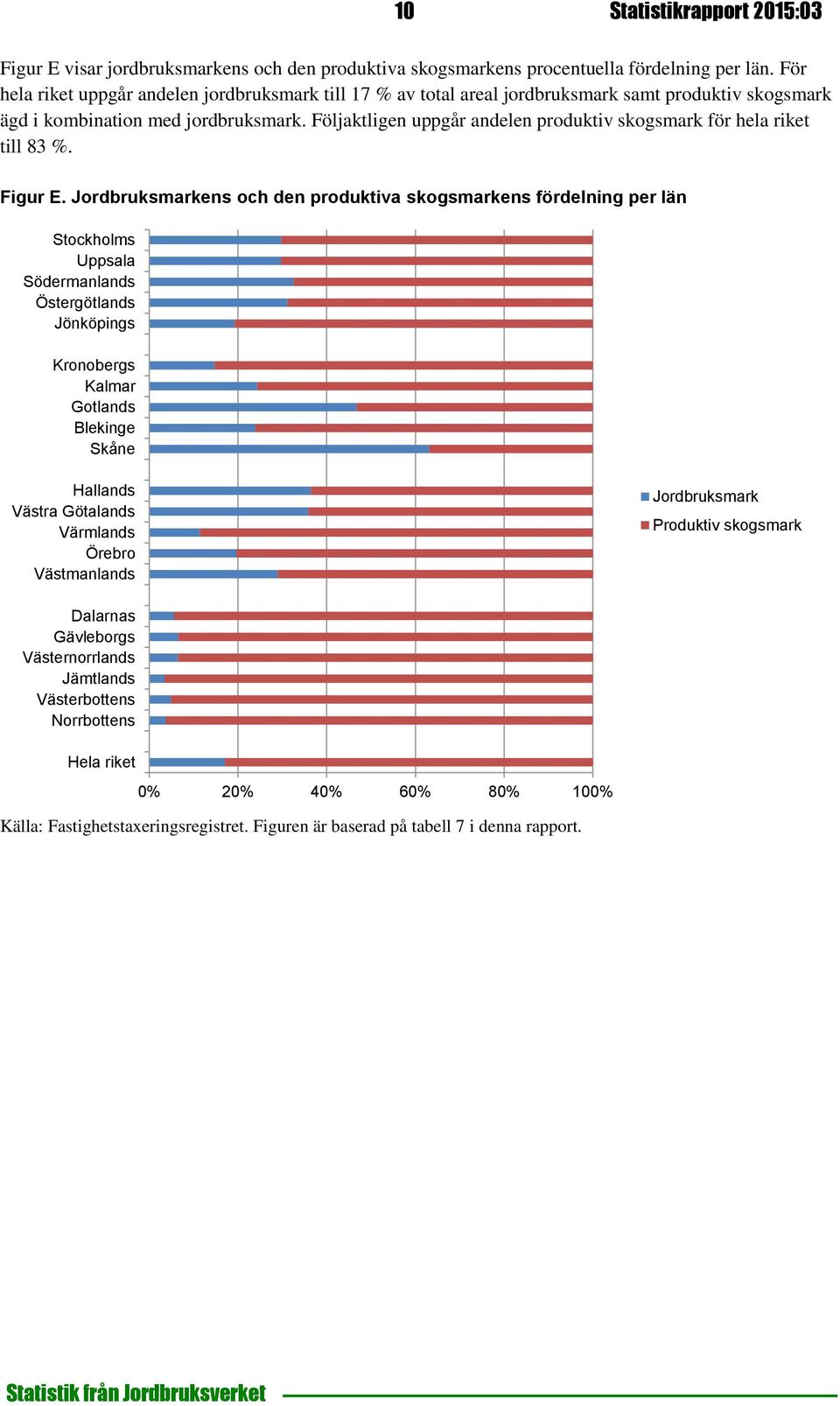 Följaktligen uppgår andelen produktiv skogsmark för hela riket till 83 %. Figur E.