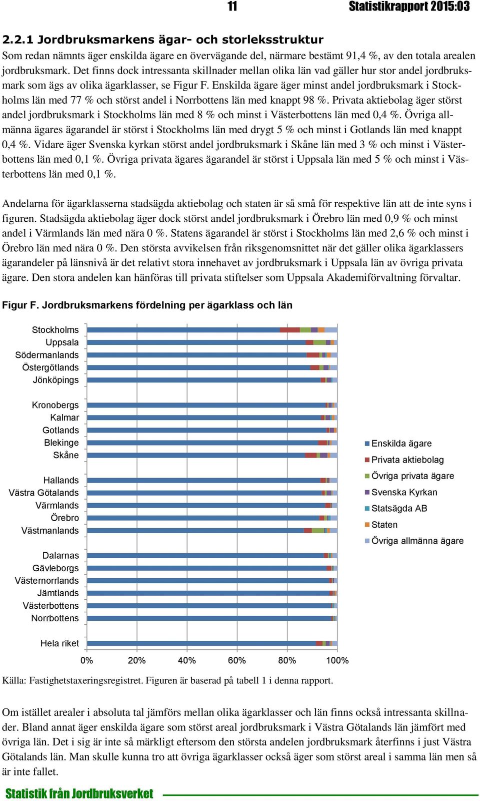 Enskilda ägare äger minst andel jordbruksmark i Stockholms län med 77 % och störst andel i Norrbottens län med knappt 98 %.