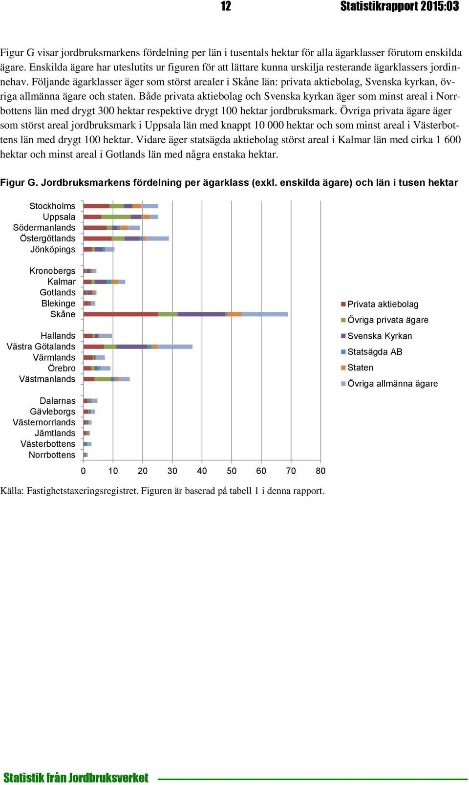 Följande ägarklasser äger som störst arealer i Skåne län: privata aktiebolag, Svenska kyrkan, övriga allmänna ägare och staten.