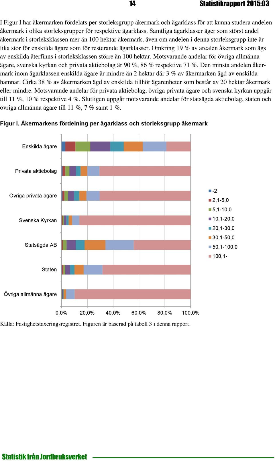 ägarklasser. Omkring 19 % av arealen åkermark som ägs av enskilda återfinns i storleksklassen större än 100 hektar.