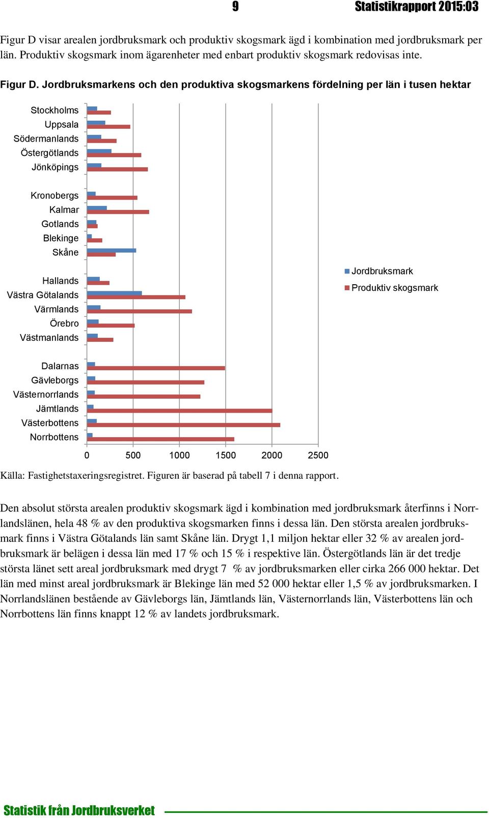 Jordbruksmarkens och den produktiva skogsmarkens fördelning per län i tusen hektar Stockholms Uppsala Södermanlands Östergötlands Jönköpings Kronobergs Kalmar Gotlands Blekinge Skåne Hallands Västra