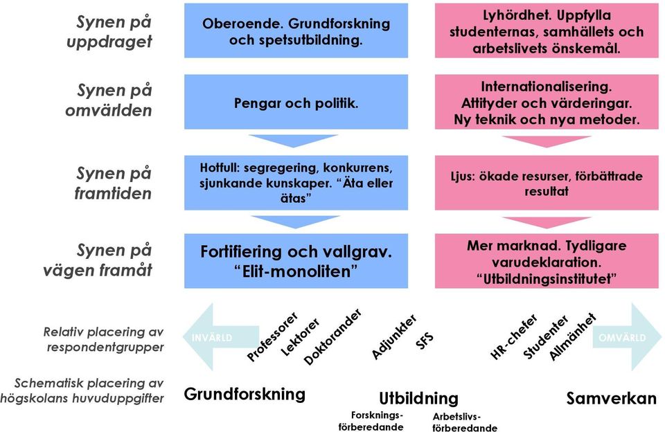 Synen på framtiden Hotfull: segregering, konkurrens, sjunkande kunskaper. Äta eller ätas Ljus: ökade resurser, förbättrade resultat Synen på vägen framåt Fortifiering och vallgrav.