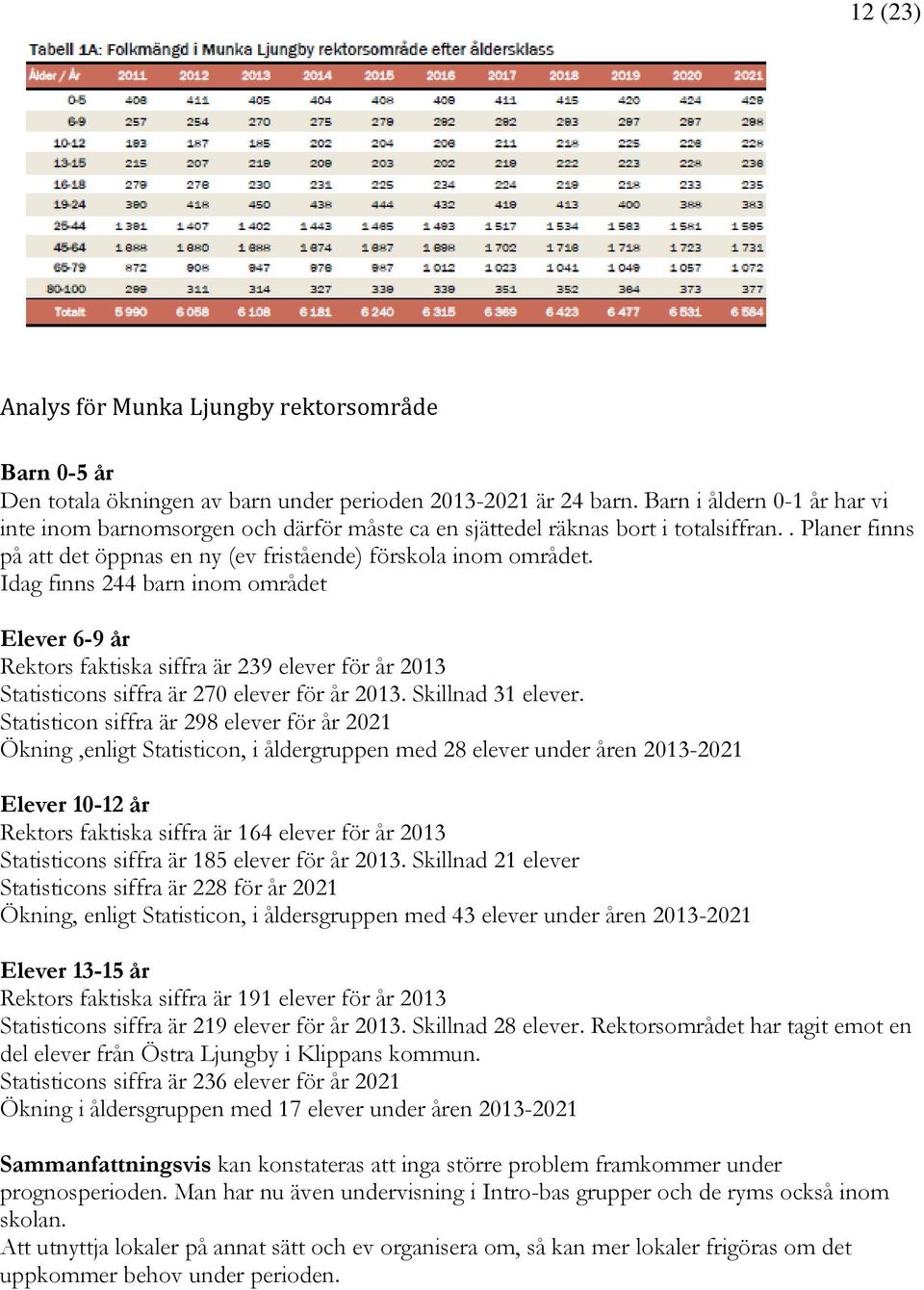 Idag finns 244 barn inom området Elever 6-9 år Rektors faktiska siffra är 239 elever för år 2013 Statisticons siffra är 270 elever för år 2013. Skillnad 31 elever.