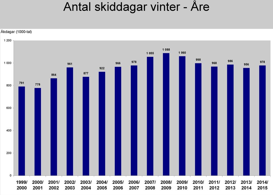 2000/ 2001 2001/ 2002 2002/ 2003 2003/ 2004 2004/ 2005 2005/ 2006 2006/ 2007