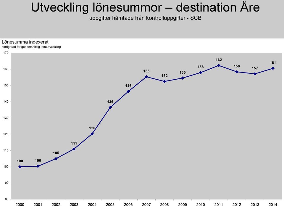 löneutveckling 170 160 155 152 155 158 162 158 157 161 150 146 140 136 130